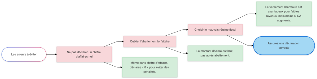 Micro-entreprise : pourquoi déclarer son chiffre d’affaires sur le 2042 ? 5 les erreurs a eviter lors de la declaration