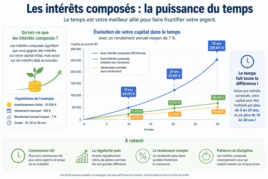 Les intérêts composés  maximiser votre capital
