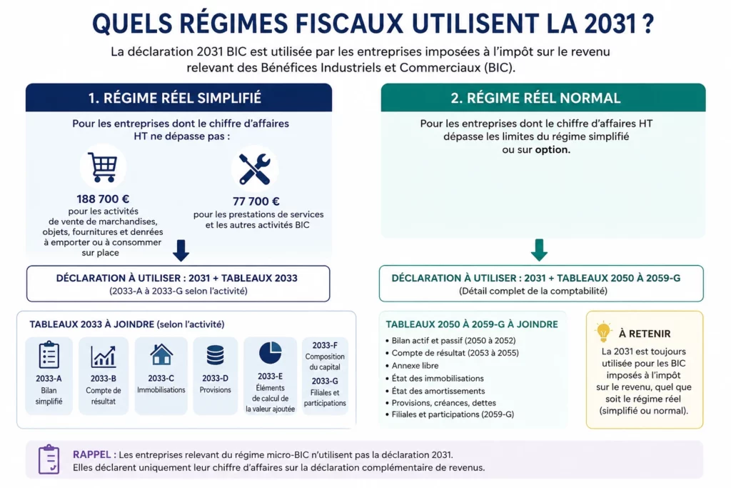 Quels régimes fiscaux utilisent la 2031