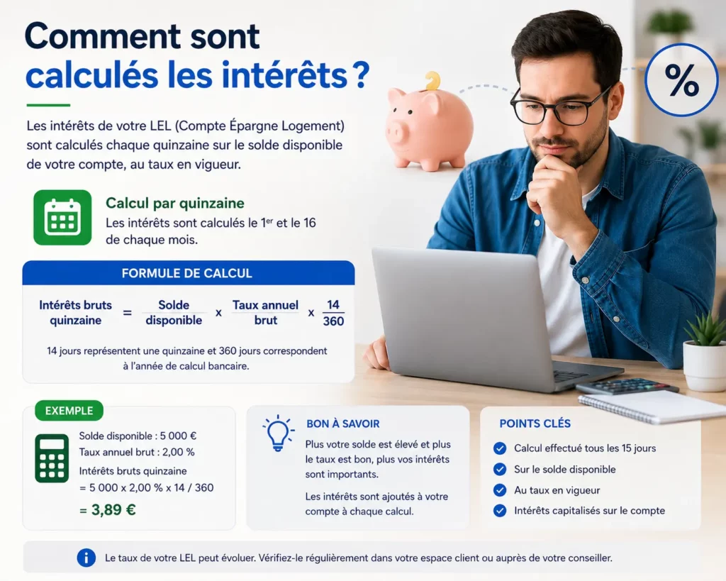 Comment sont calculés les intérêts